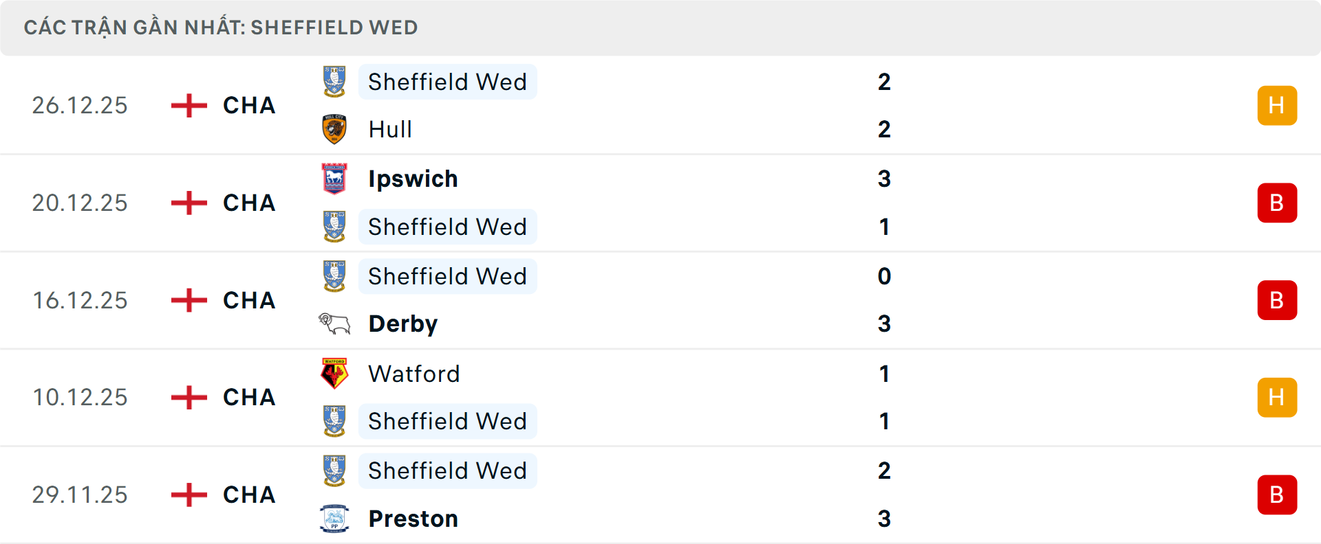 Phong độ Sheffield Wednesday 5 trận gần nhất