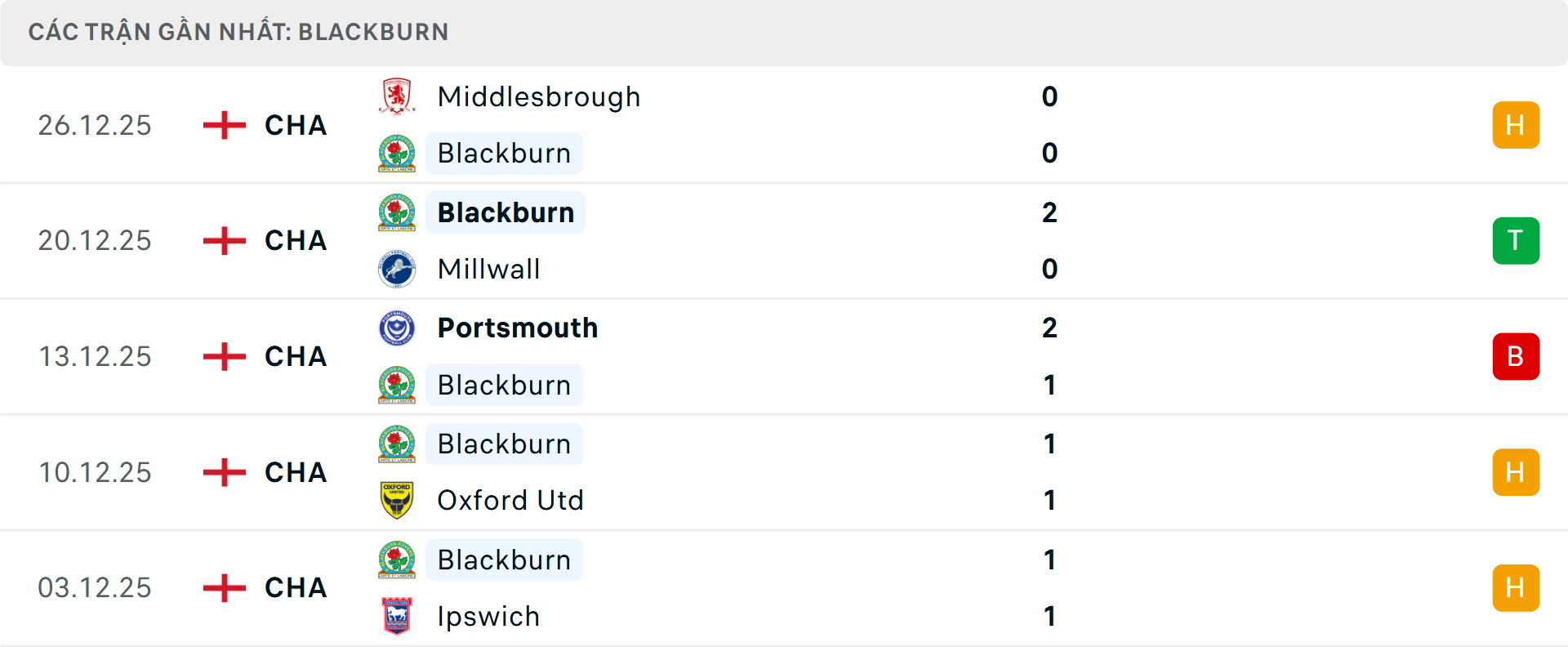 Phong độ Blackburn 5 trận gần nhất