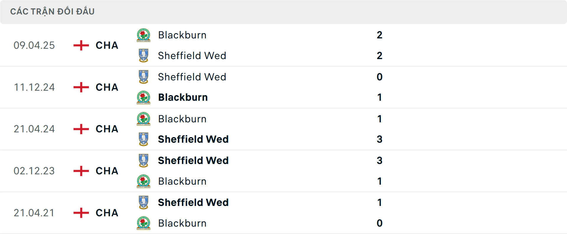 Lịch sử đối đầu Sheffield Wednesday vs Blackburn&nbsp;