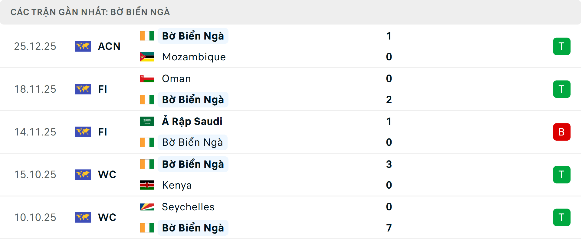 Phong độ Bờ Biển Ngà 5 trận gần nhất Phong độ Bờ Biển Ngà 5 trận gần nhất