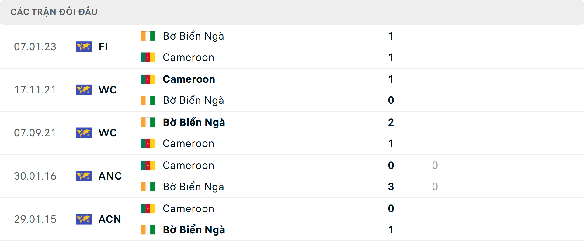 Lịch sử đối đầu Bờ Biển Ngà vs Cameroon Lịch sử đối đầu Bờ Biển Ngà vs Cameroon