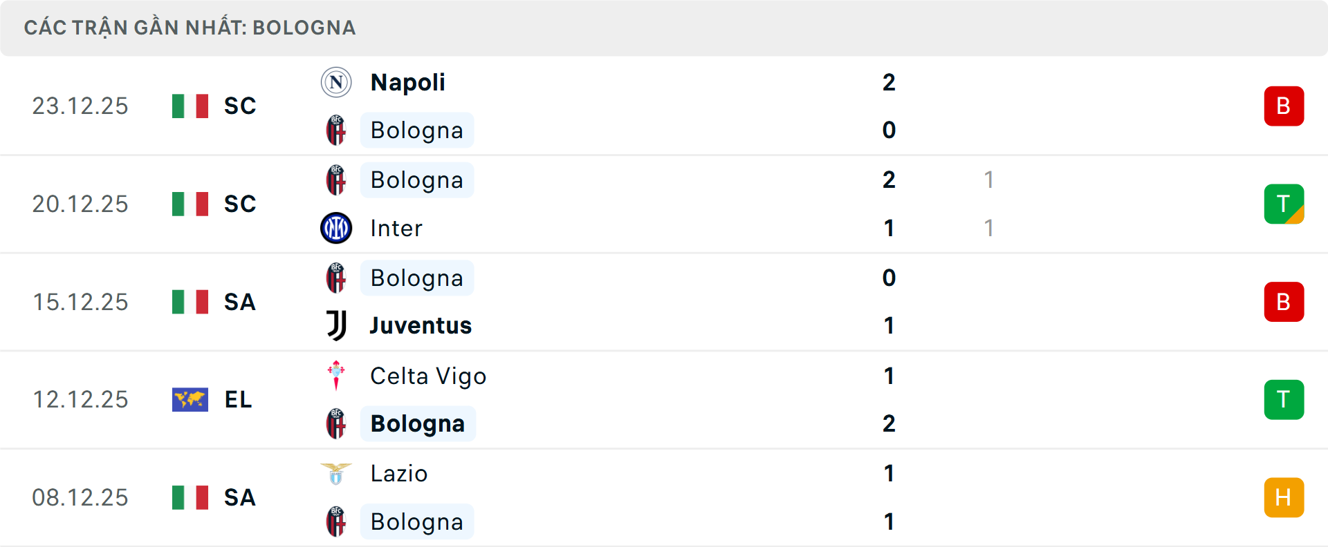 Phong độ Bologna 5 trận gần nhất