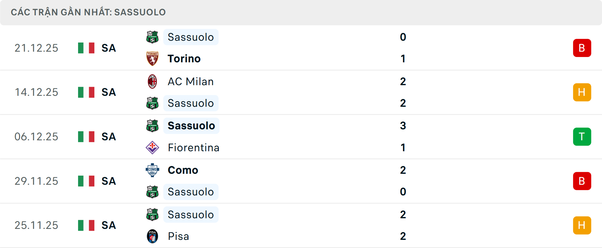 Phong độ Sassuolo 5 trận gần nhất