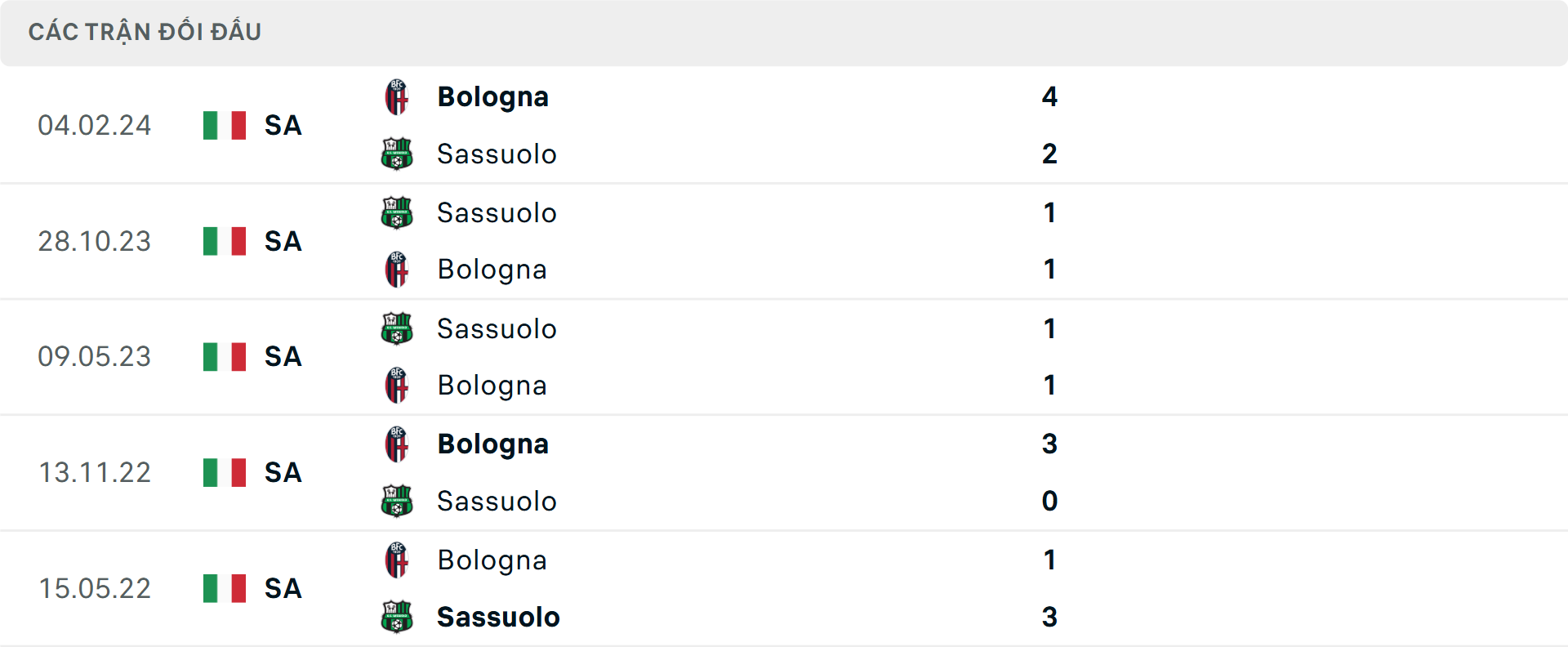 Lịch sử đối đầu Bologna vs Sassuolo