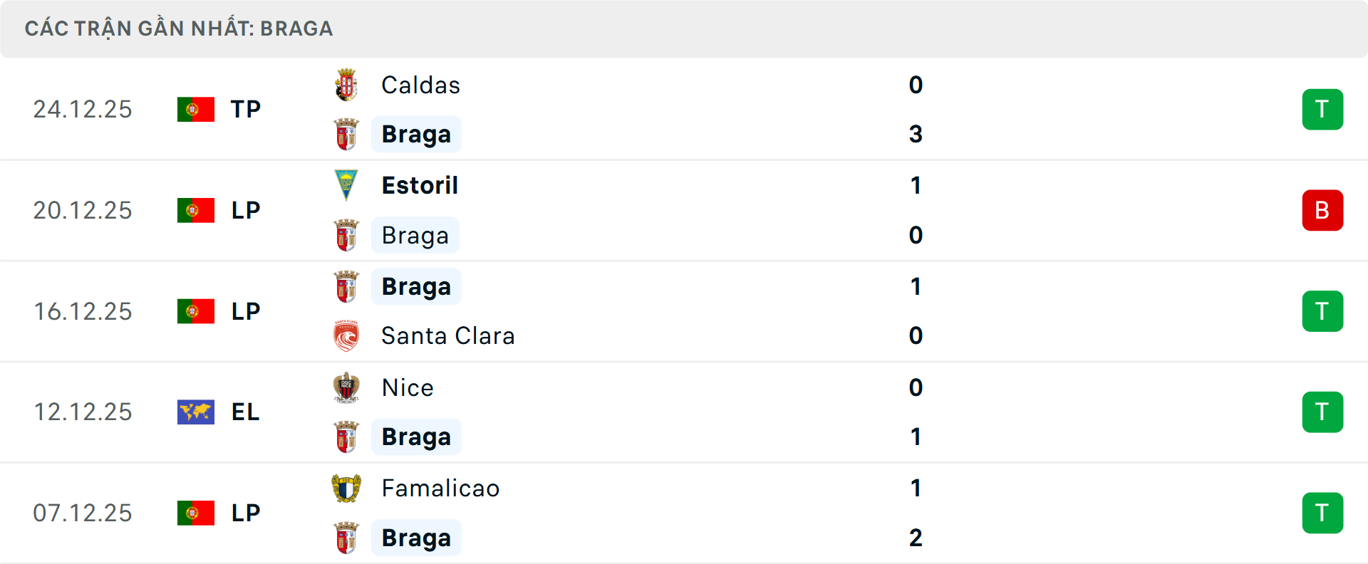 Phong độ Braga 5 trận gần nhất