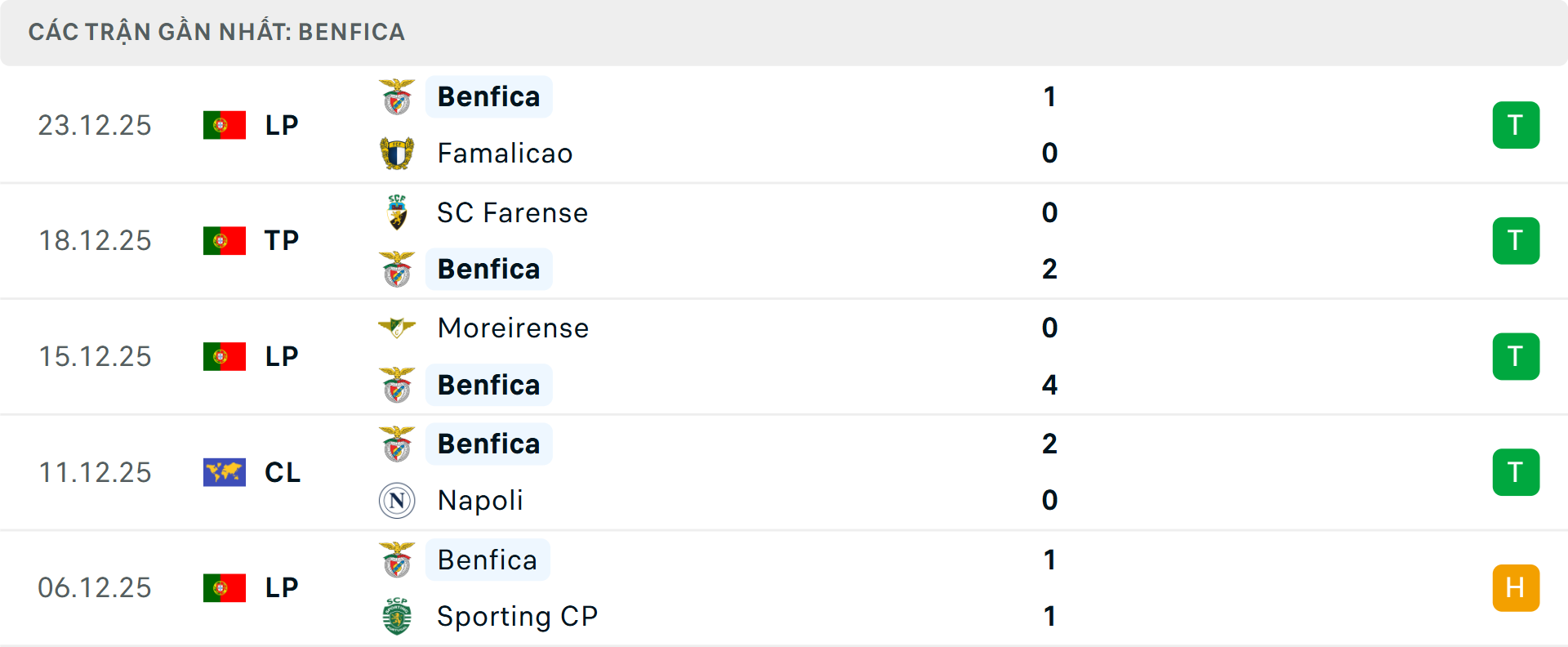 Phong độ Benfica 5 trận gần nhất