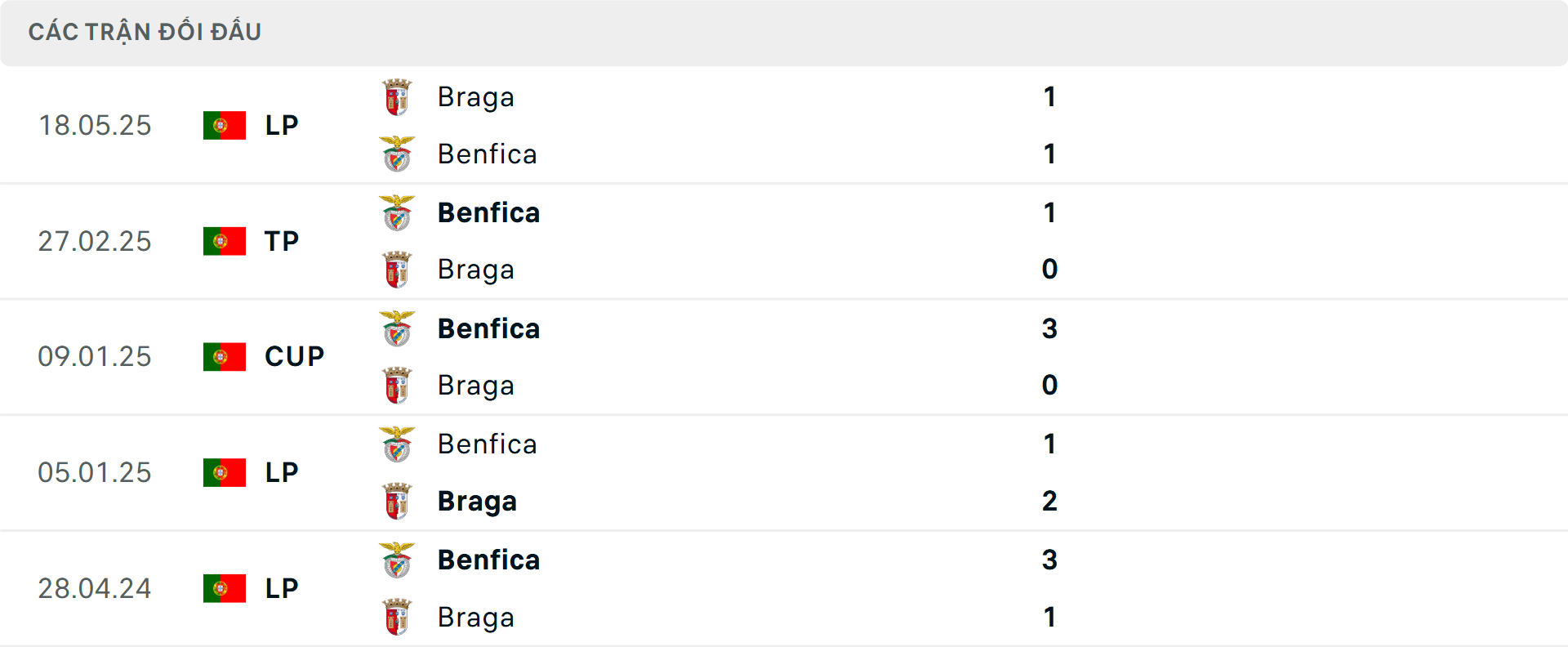 Lịch sử đối đầu Braga vs Benfica