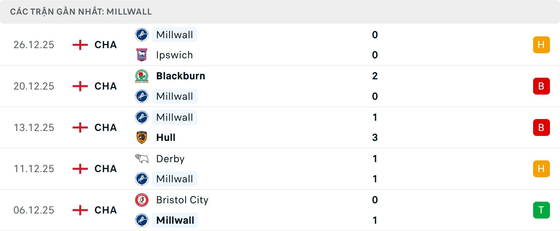 Phong độ Millwall 5 trận gần nhất