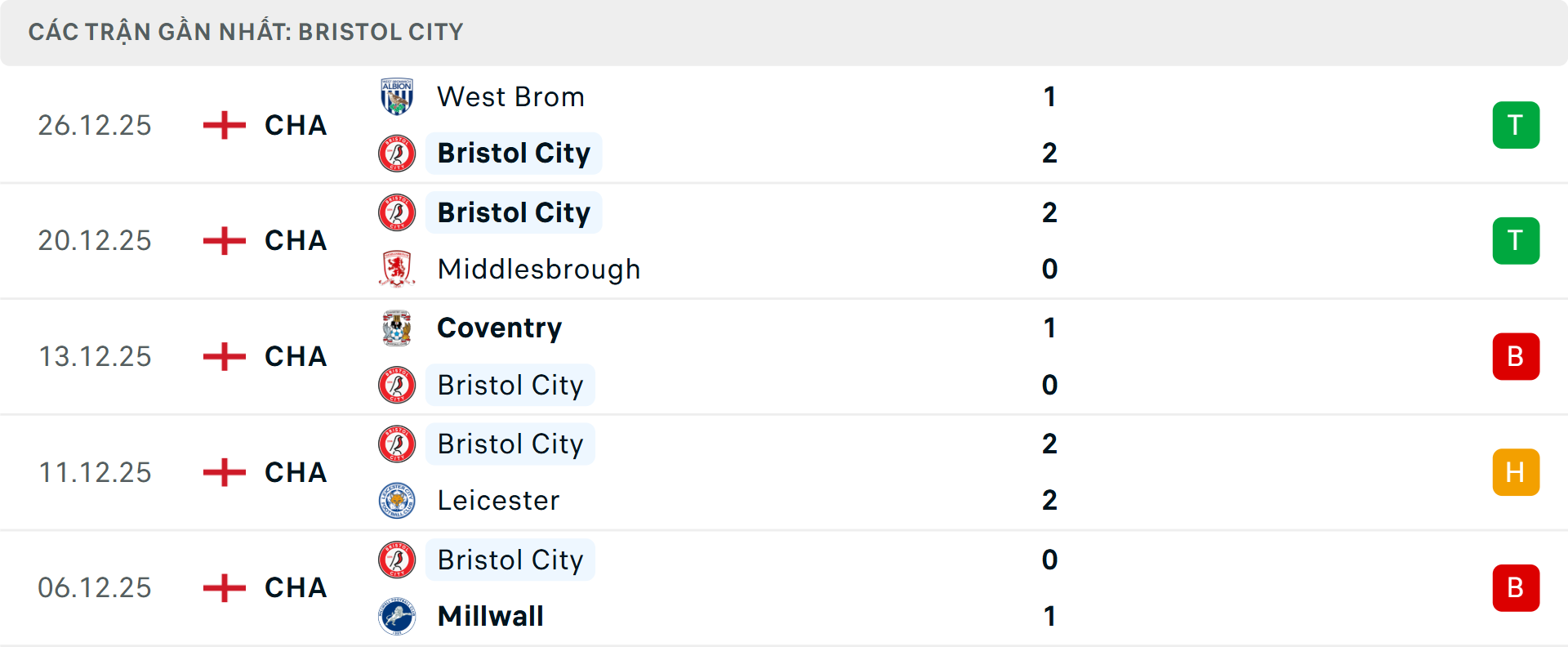 Phong độ Bristol City 5 trận gần nhất