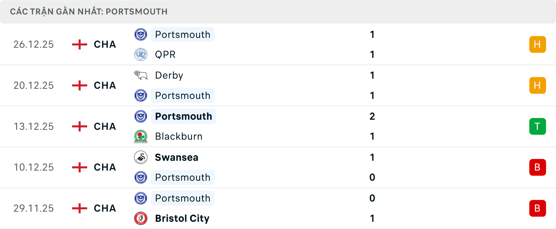 Phong độ Portsmouth 5 trận gần nhất
