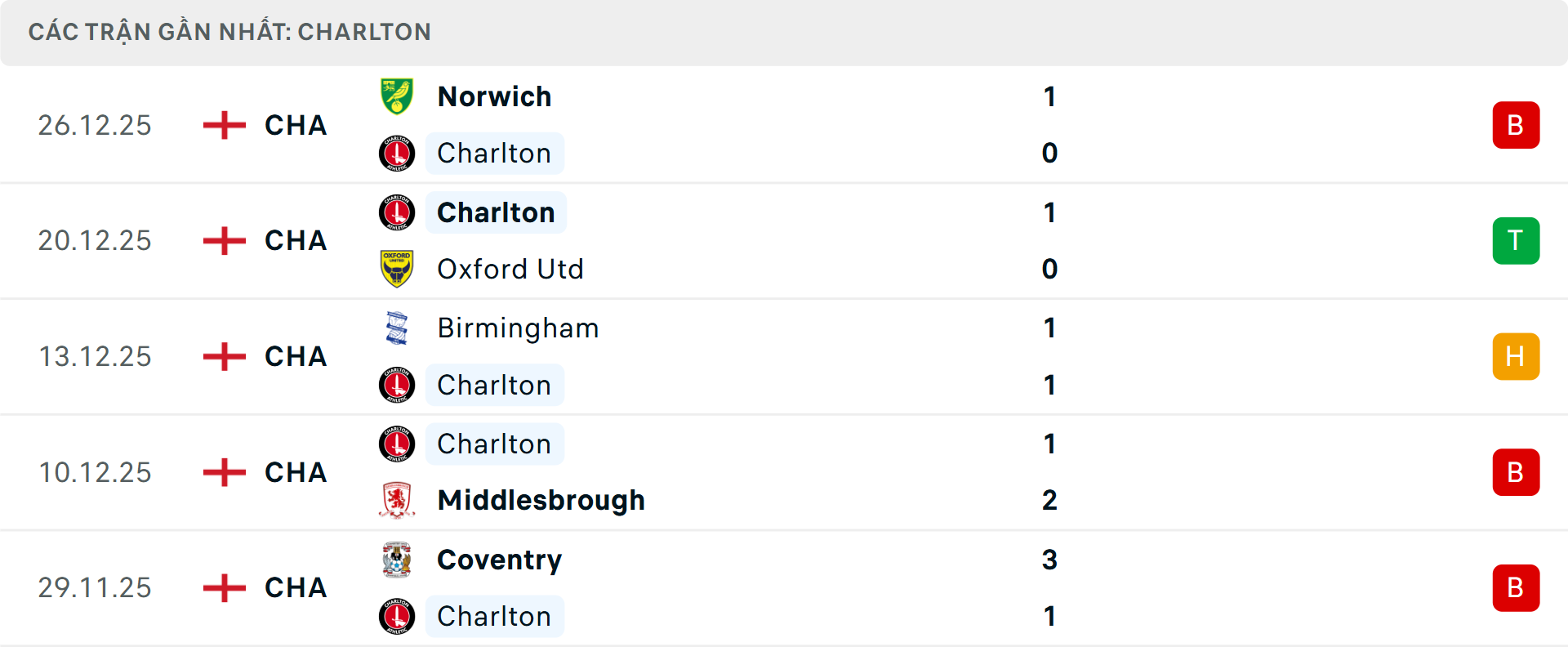 Phong độ Charlton 5 trận gần nhất