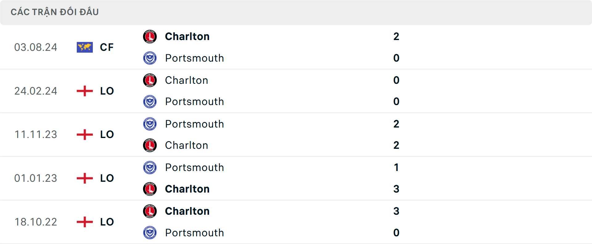 Lịch sử đối đầu Portsmouth vs Charlton&nbsp;