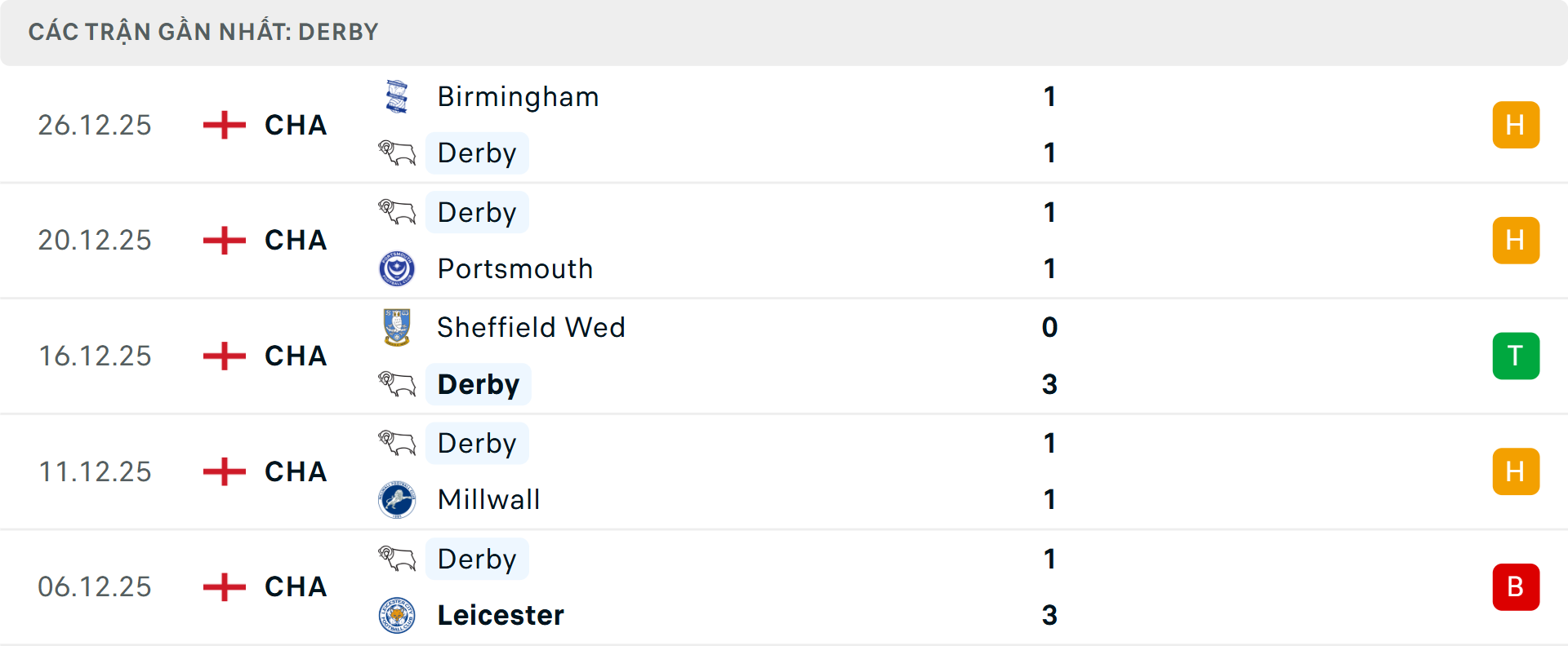 Phong độ Derby County 5 trận gần nhất