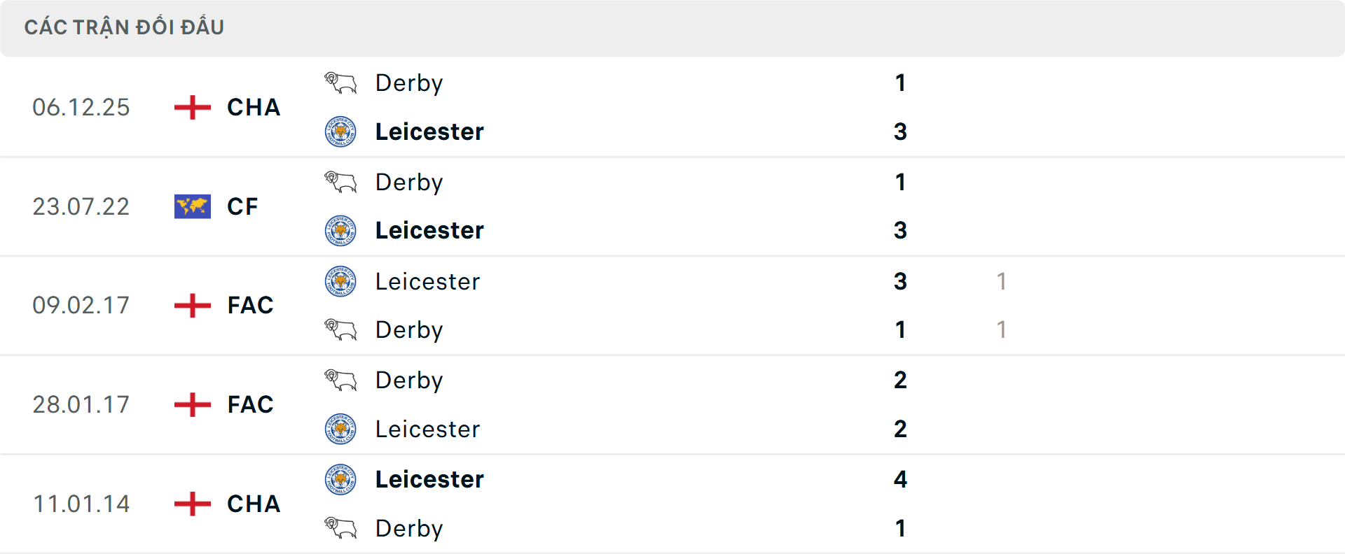 Lịch sử đối đầu Leicester vs Derby County&nbsp;