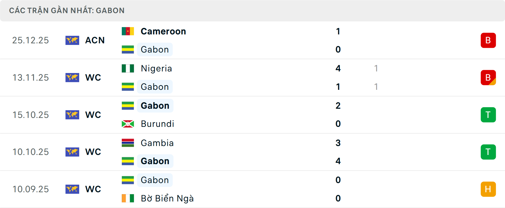 Phong độ Gabon 5 trận gần nhất