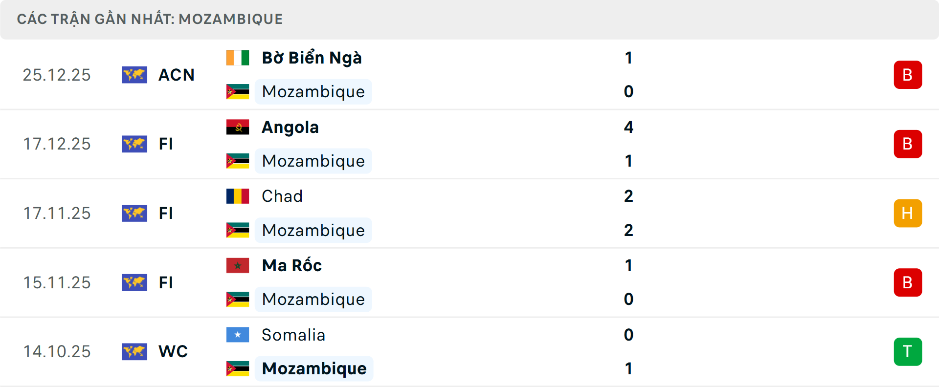 Phong độ Mozambique 5 trận gần nhất