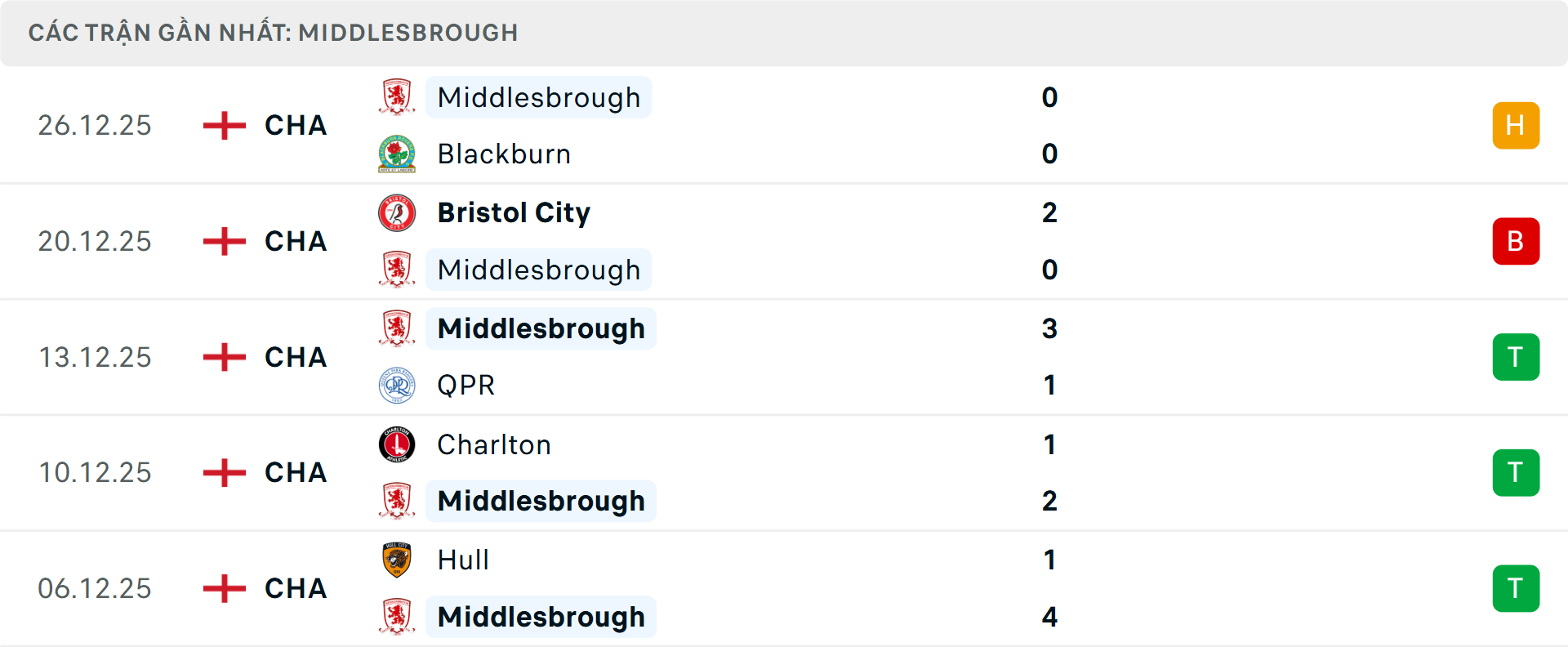 Phong độ Middlesbrough 5 trận gần nhất