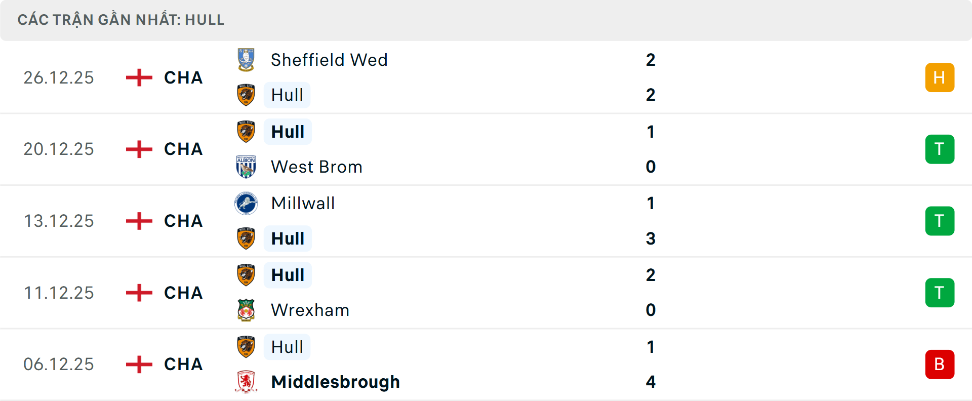 Phong độ Hull City 5 trận gần nhất
