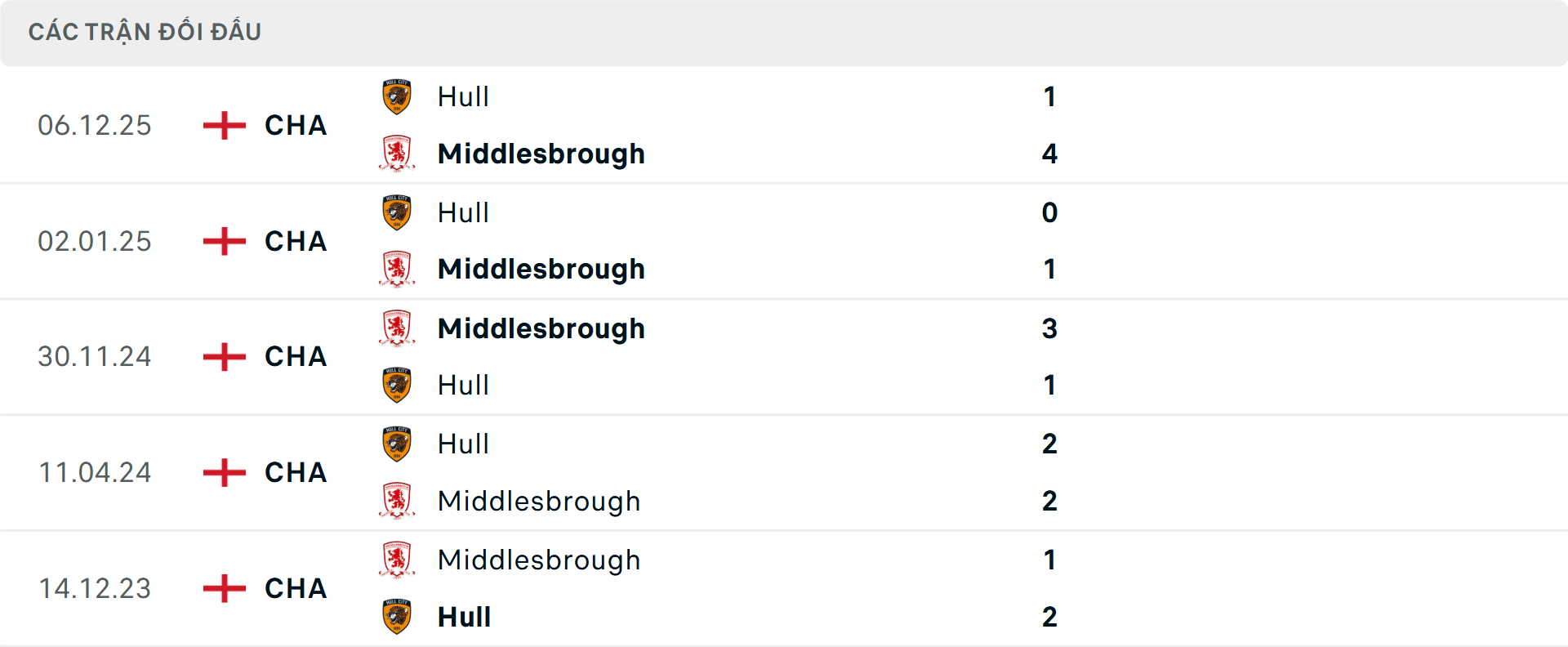 Lịch sử đối đầu Middlesbrough vs Hull City&nbsp;