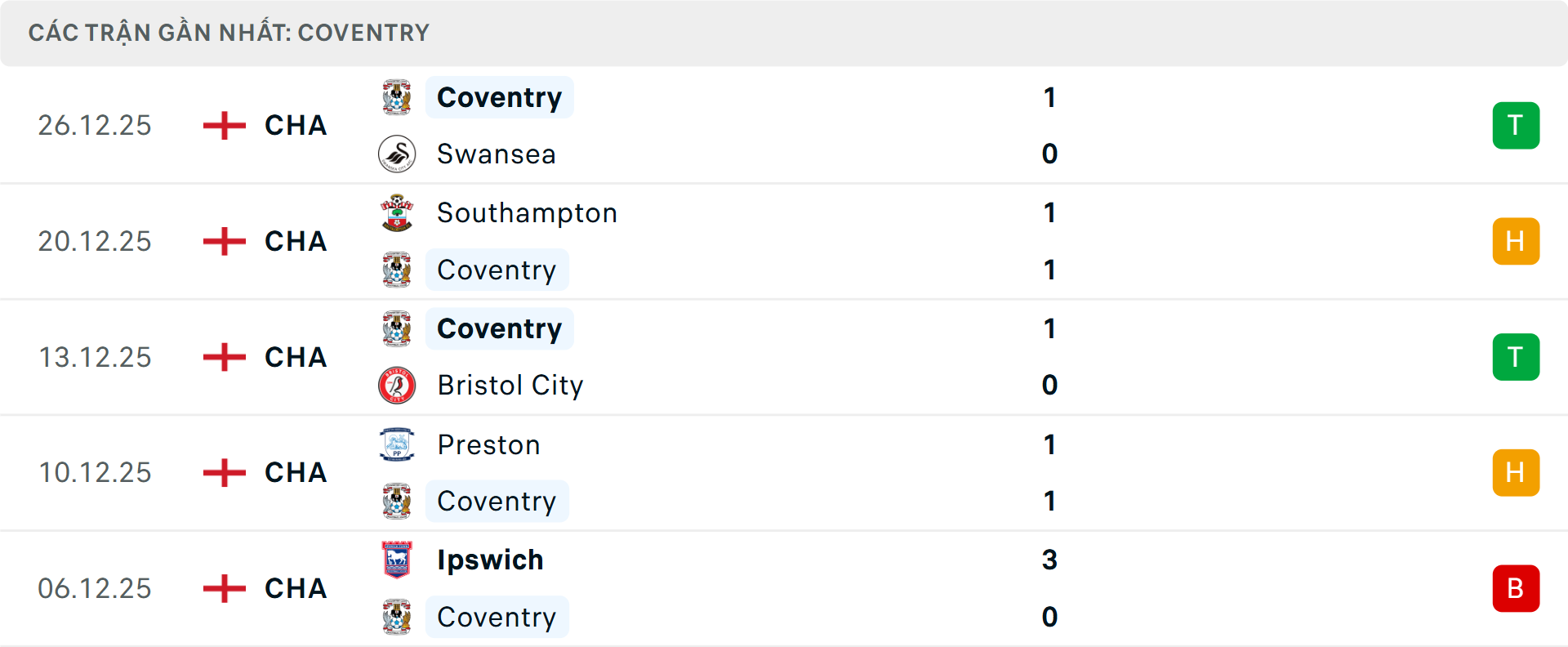 Phong độ Coventry City 5 trận gần nhất Phong độ Coventry City 5 trận gần nhất