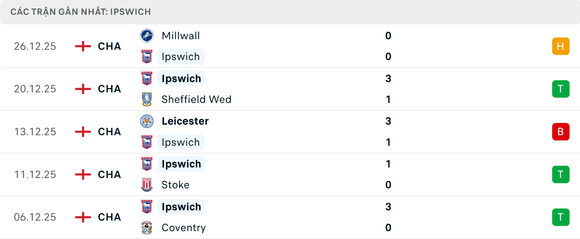Phong độ Ipswich Town 5 trận gần nhất Phong độ Ipswich Town 5 trận gần nhất