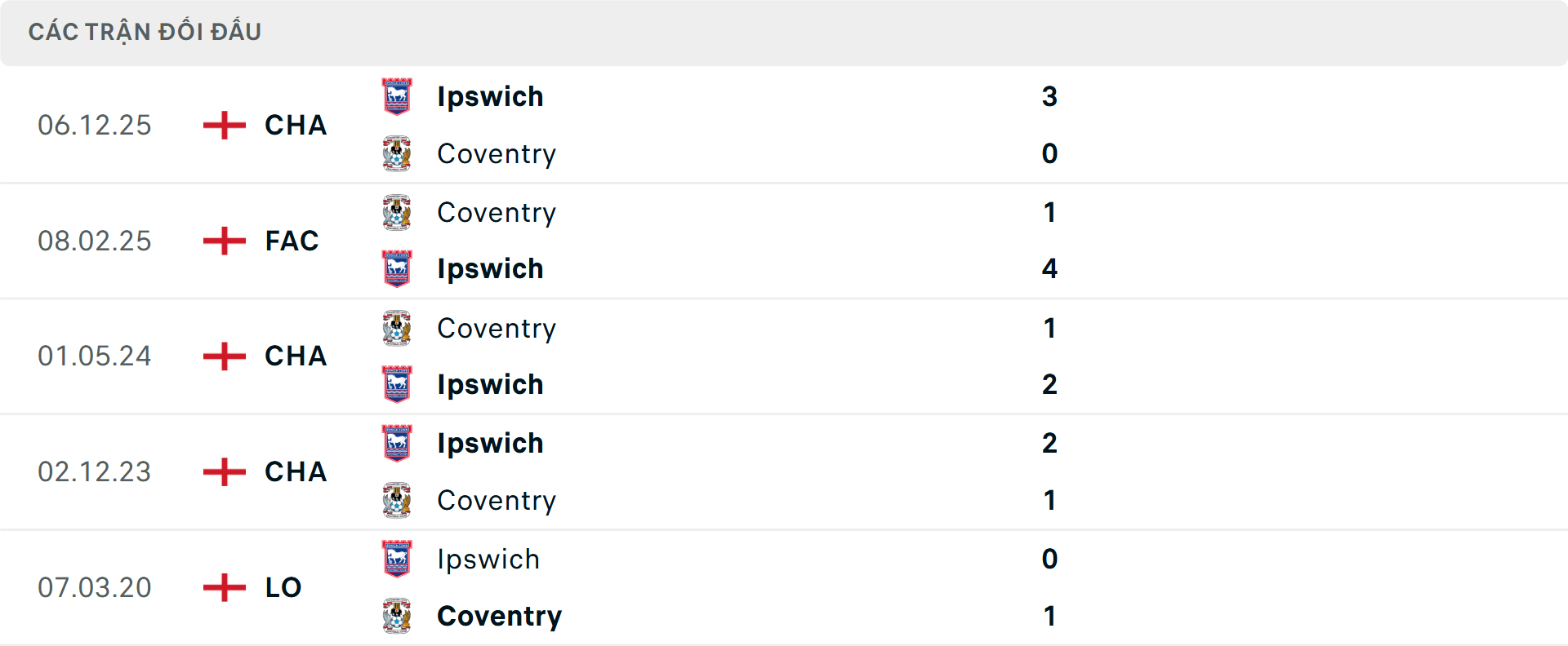 Lịch sử đối đầu Coventry City vs Ipswich Town Lịch sử đối đầu Coventry City vs Ipswich Town