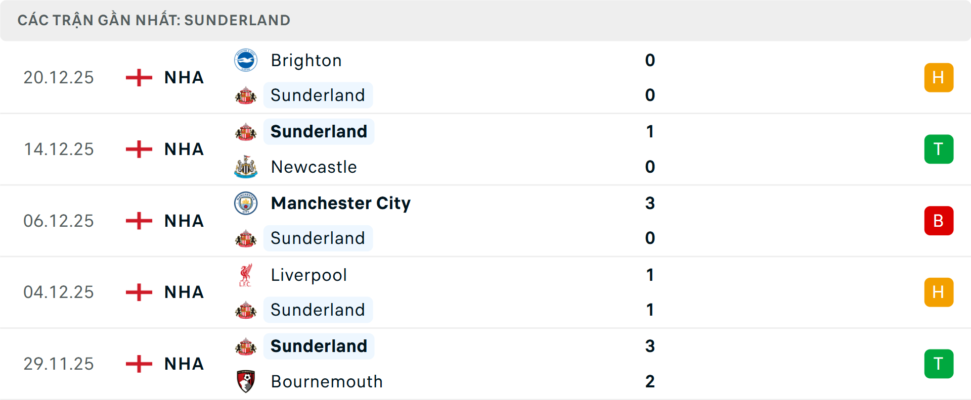 Phong độ Sunderland 5 trận gần nhất