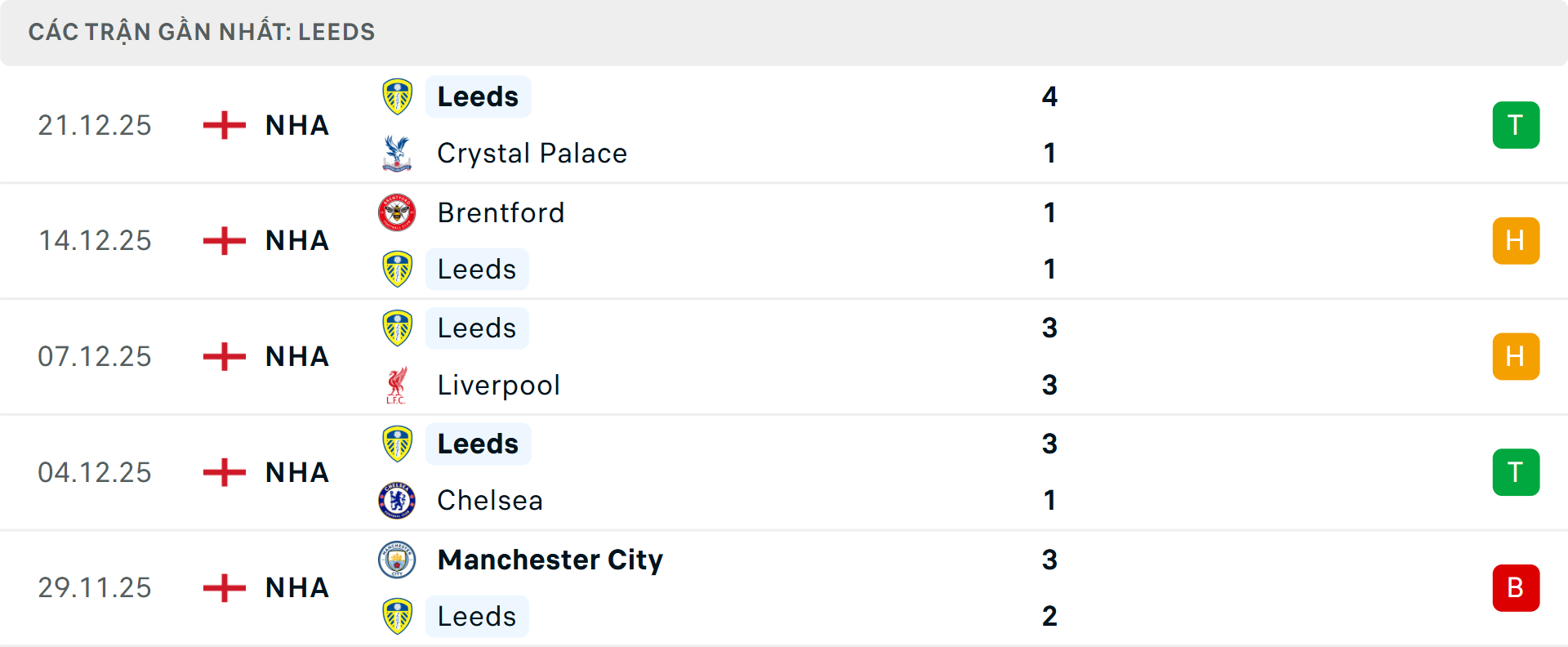 Phong độ Leeds 5 trận gần nhất