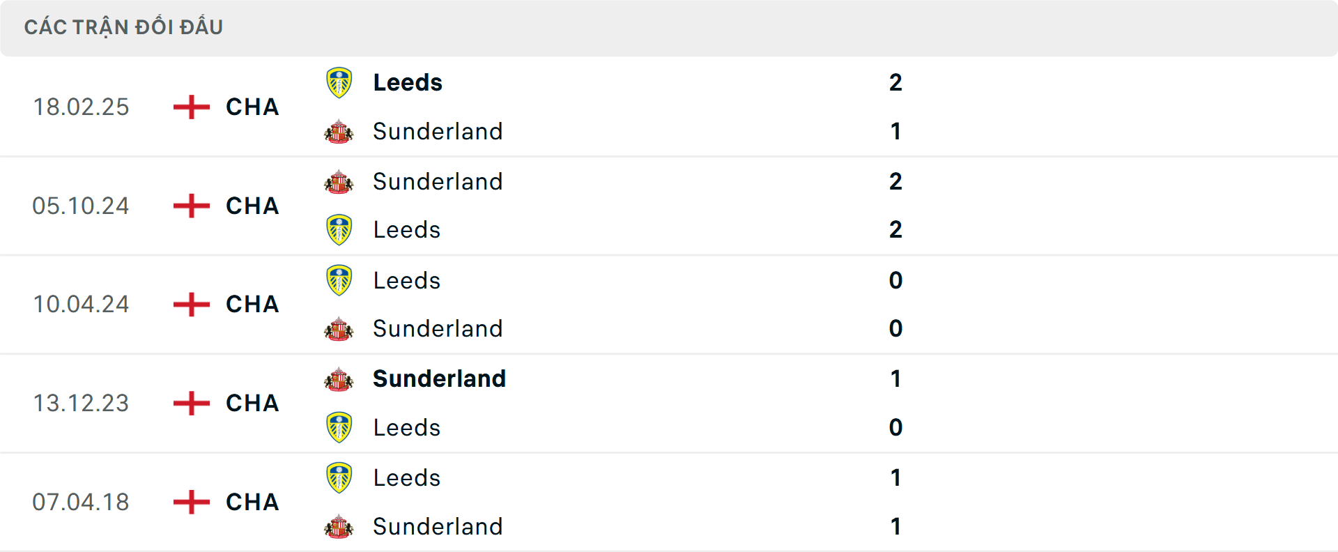 Lịch sử đối đầu Sunderland vs Leeds