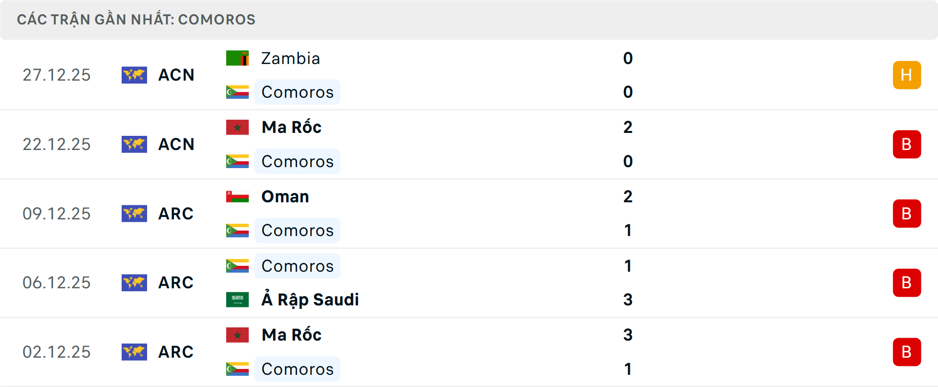 Phong độ Comoros 5 trận gần nhất