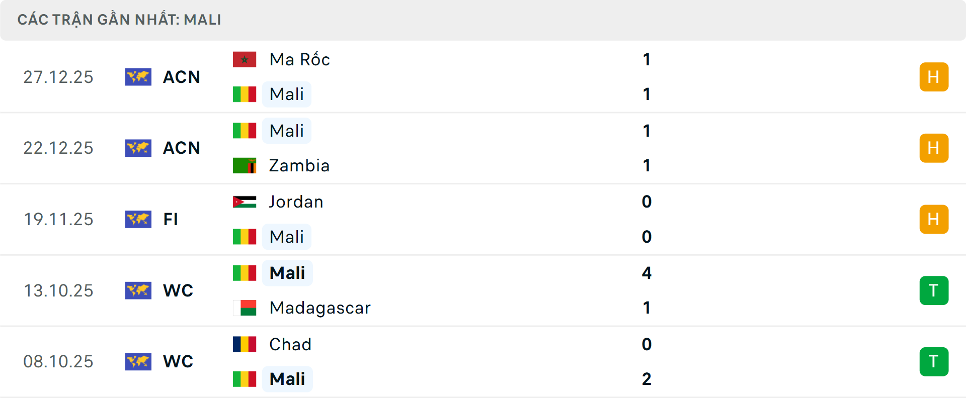 Phong độ Mali 5 trận gần nhất