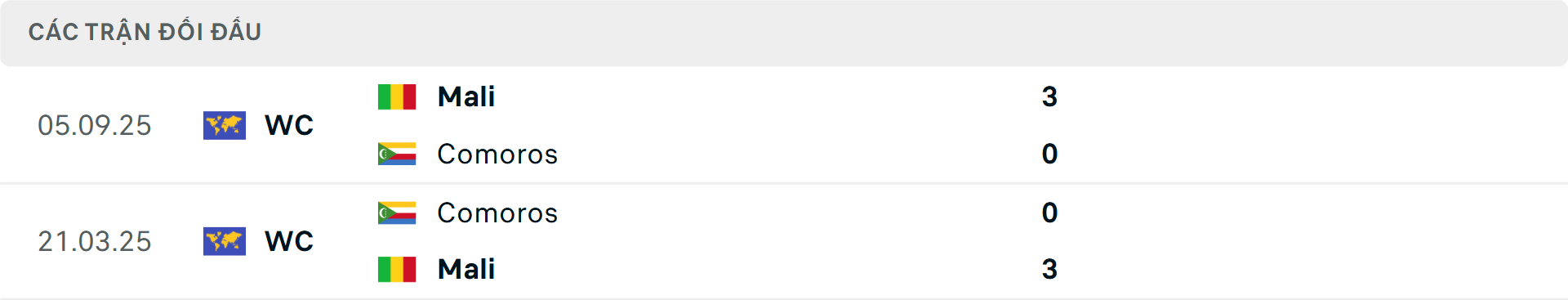 Lịch sử đối đầu Comoros vs Mali&nbsp;