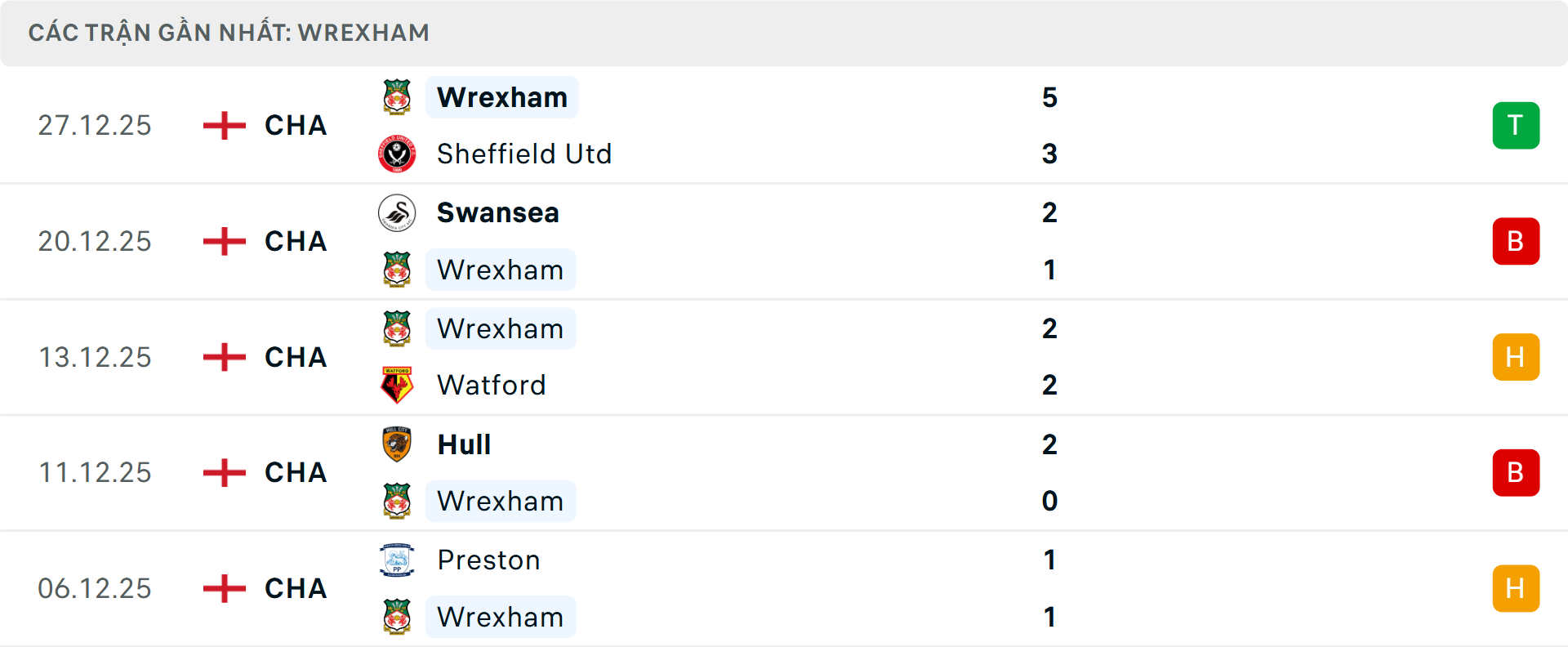 Phong độ Wrexham 5 trận gần nhất