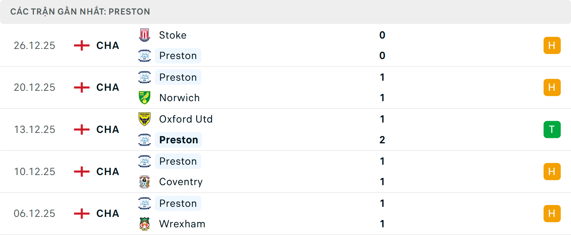 Phong độ Preston 5 trận gần nhất