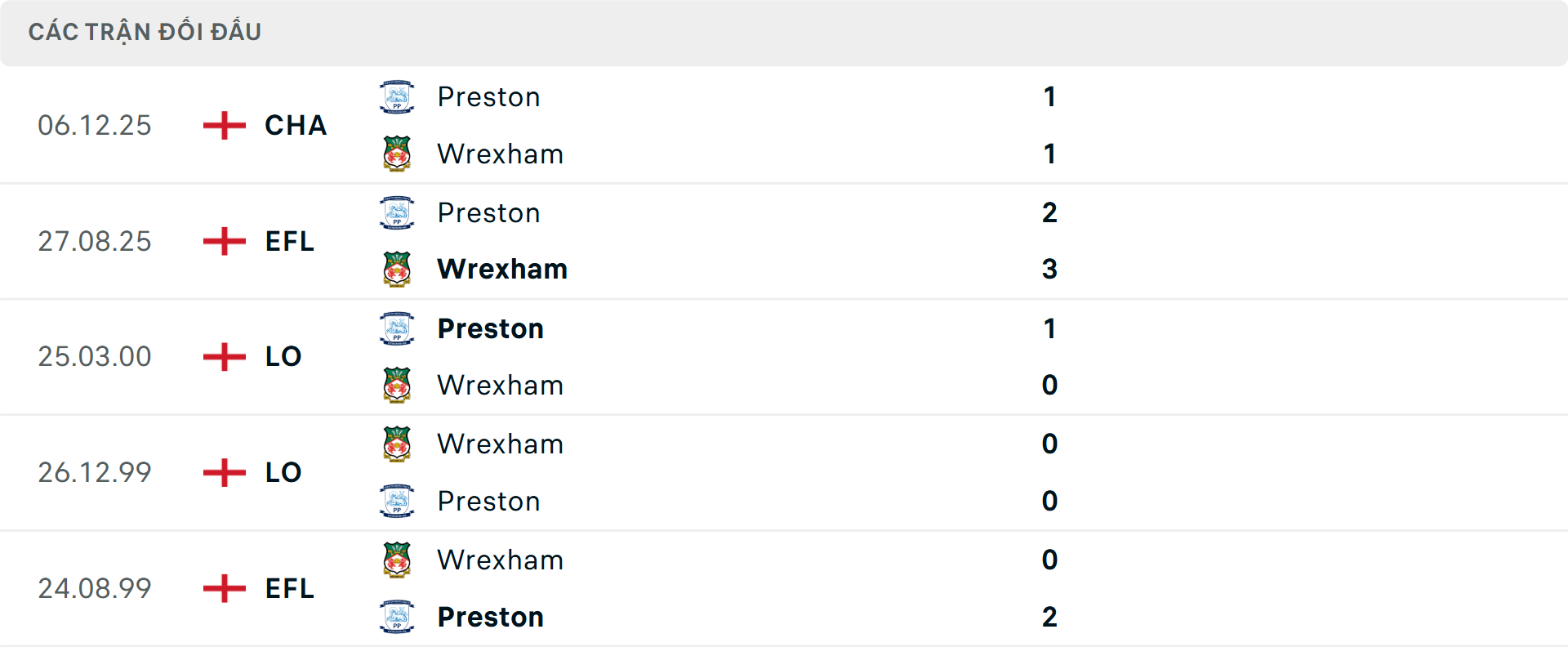Lịch sử đối đầu Wrexham vs Preston&nbsp;