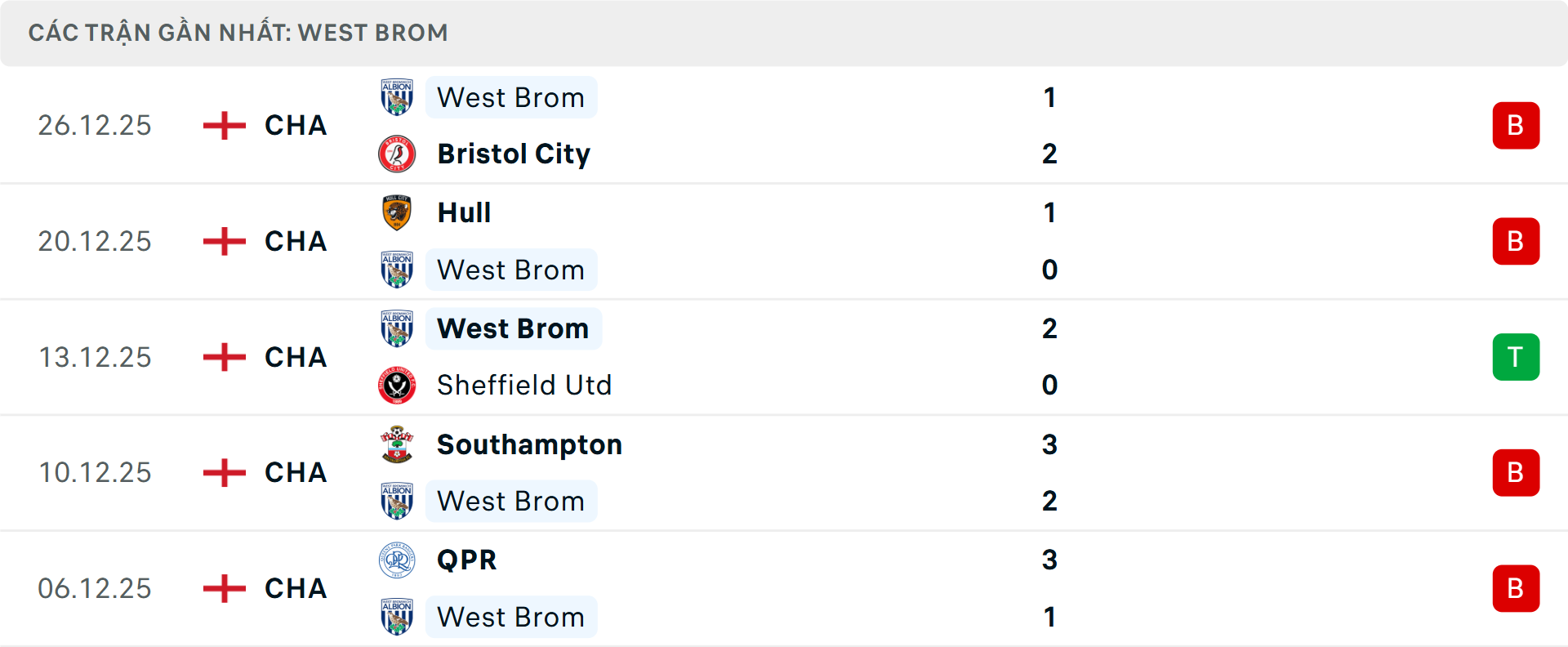Phong độ West Brom 5 trận gần nhất