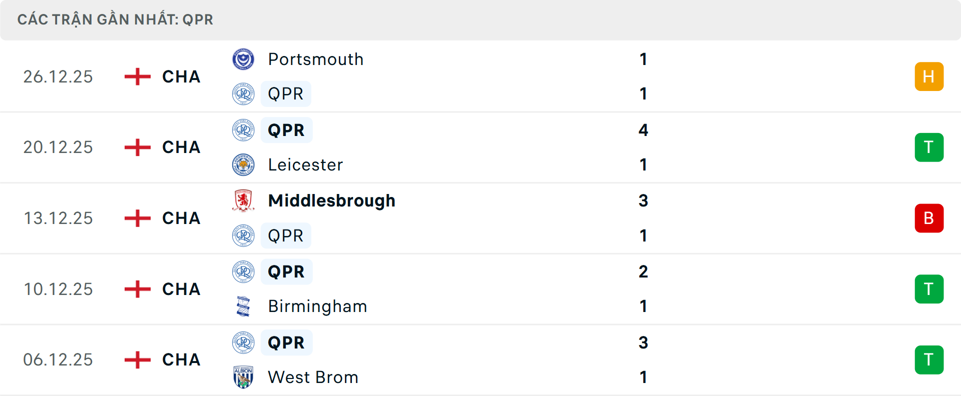 Phong độ QPR 5 trận gần nhất