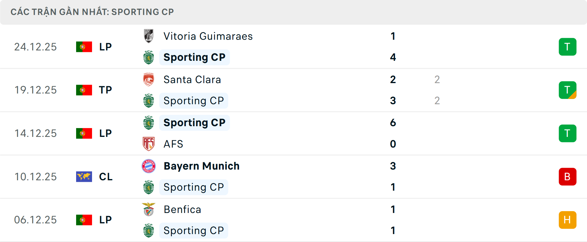 Phong độ Sporting Lisbon 5 trận gần nhất Phong độ Sporting Lisbon 5 trận gần nhất