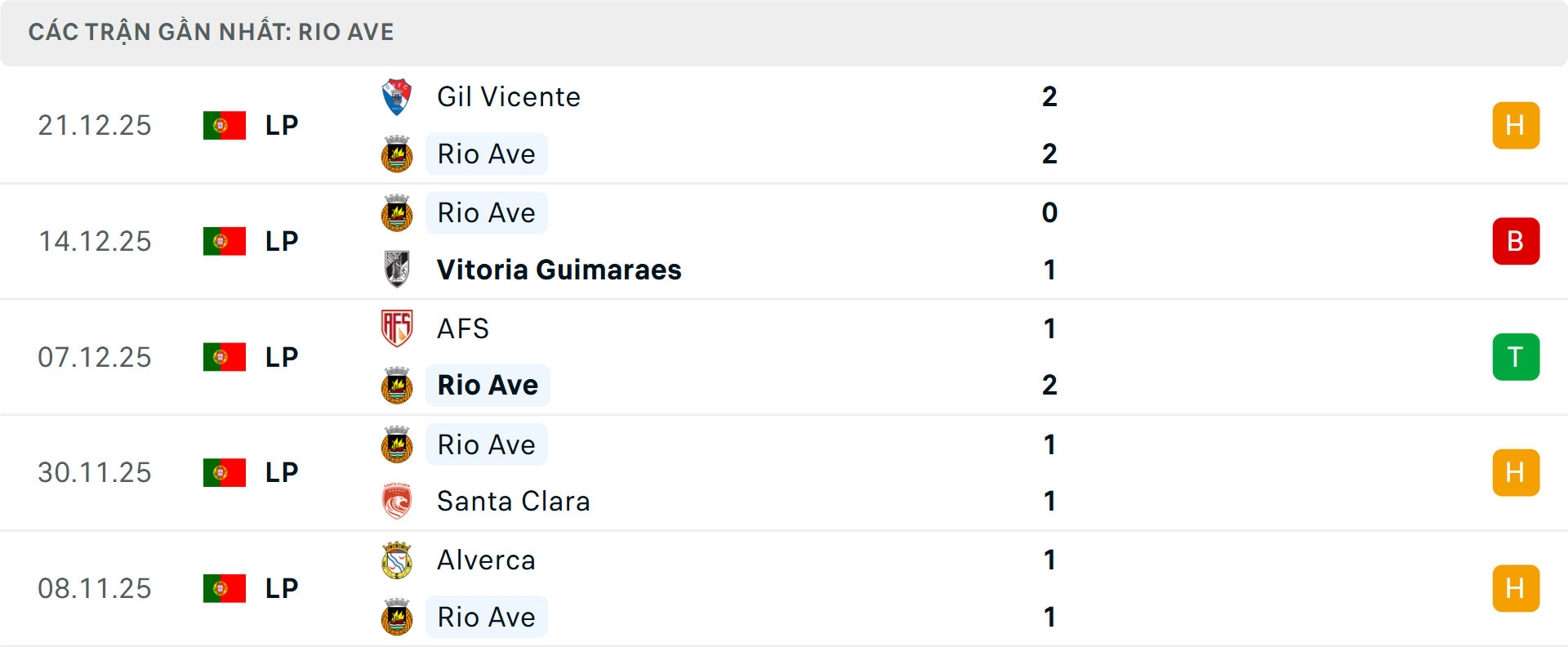 Phong độ Rio Ave 5 trận gần nhất Phong độ Rio Ave 5 trận gần nhất