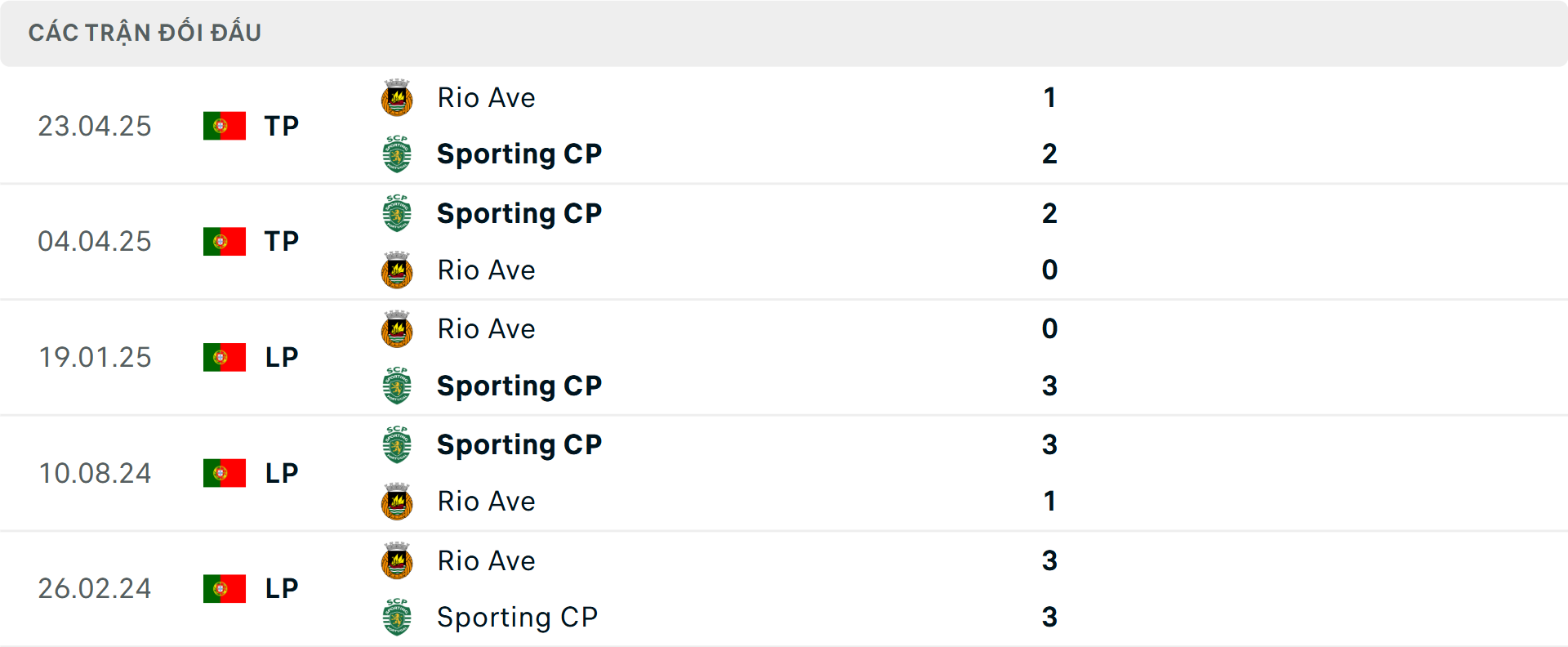 Lịch sử đối đầu Sporting Lisbon vs Rio Ave Lịch sử đối đầu Sporting Lisbon vs Rio Ave