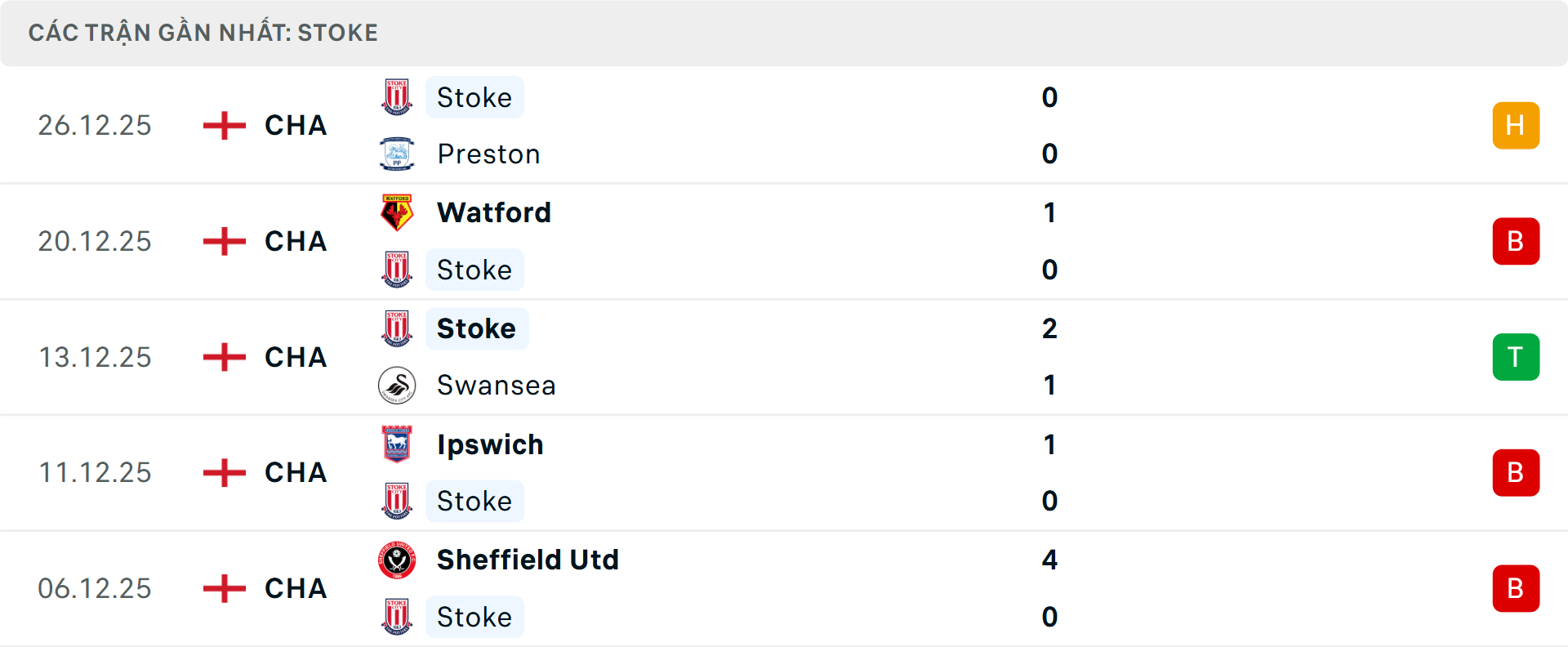 Phong độ Stoke City 5 trận gần nhất