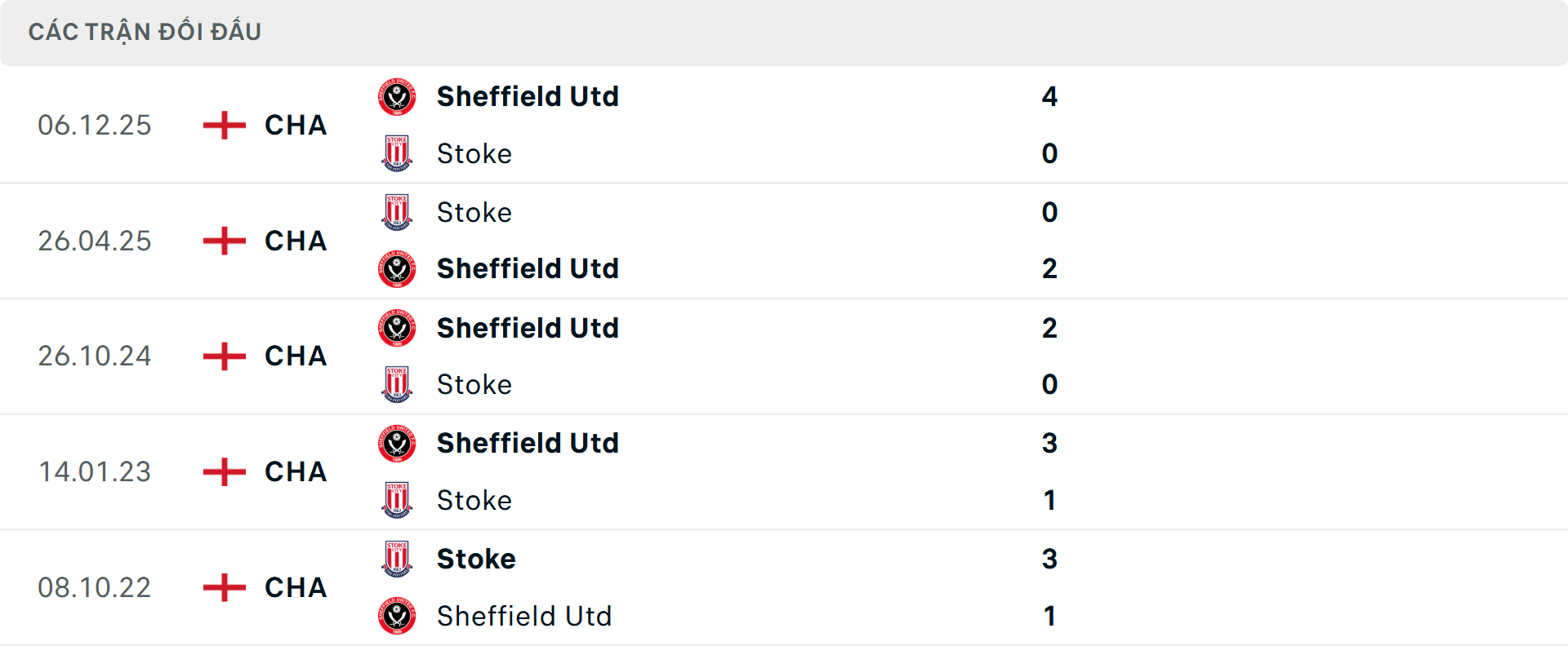 Lịch sử đối đầu Stoke City vs Sheffield United&nbsp;