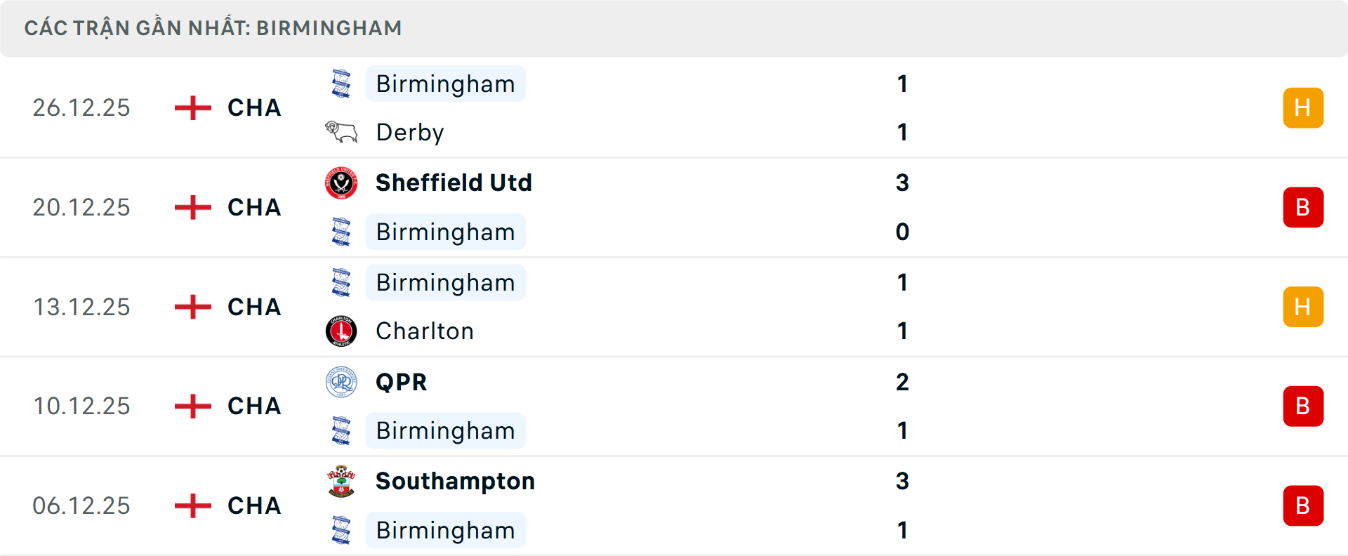 Phong độ Birmingham 5 trận gần nhất