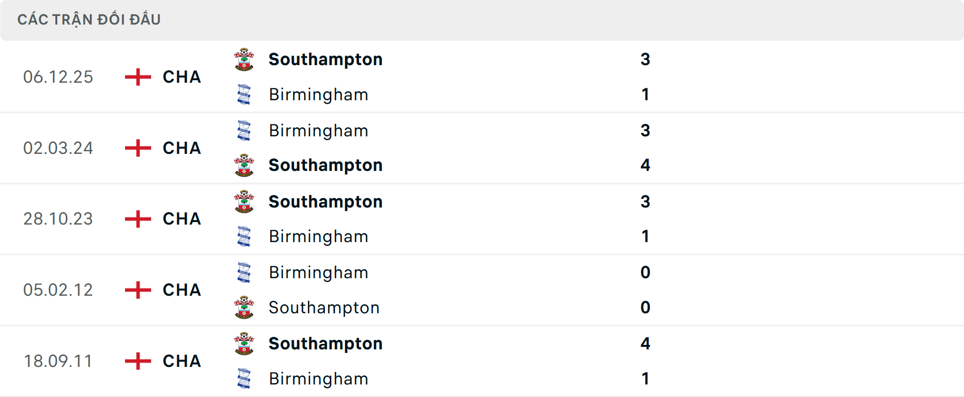 Lịch sử đối đầu Birmingham vs Southampton&nbsp;