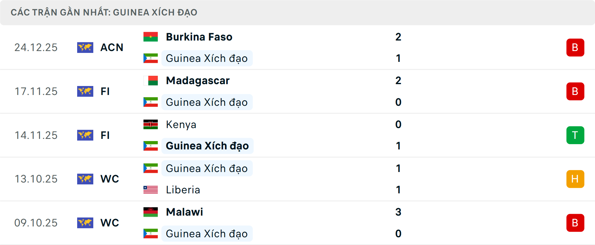 Phong độ Guinea X&iacute;ch Đạo 5 trận gần nhất