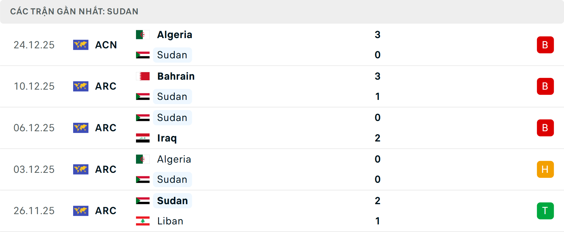 Phong độ Sudan 5 trận gần nhất