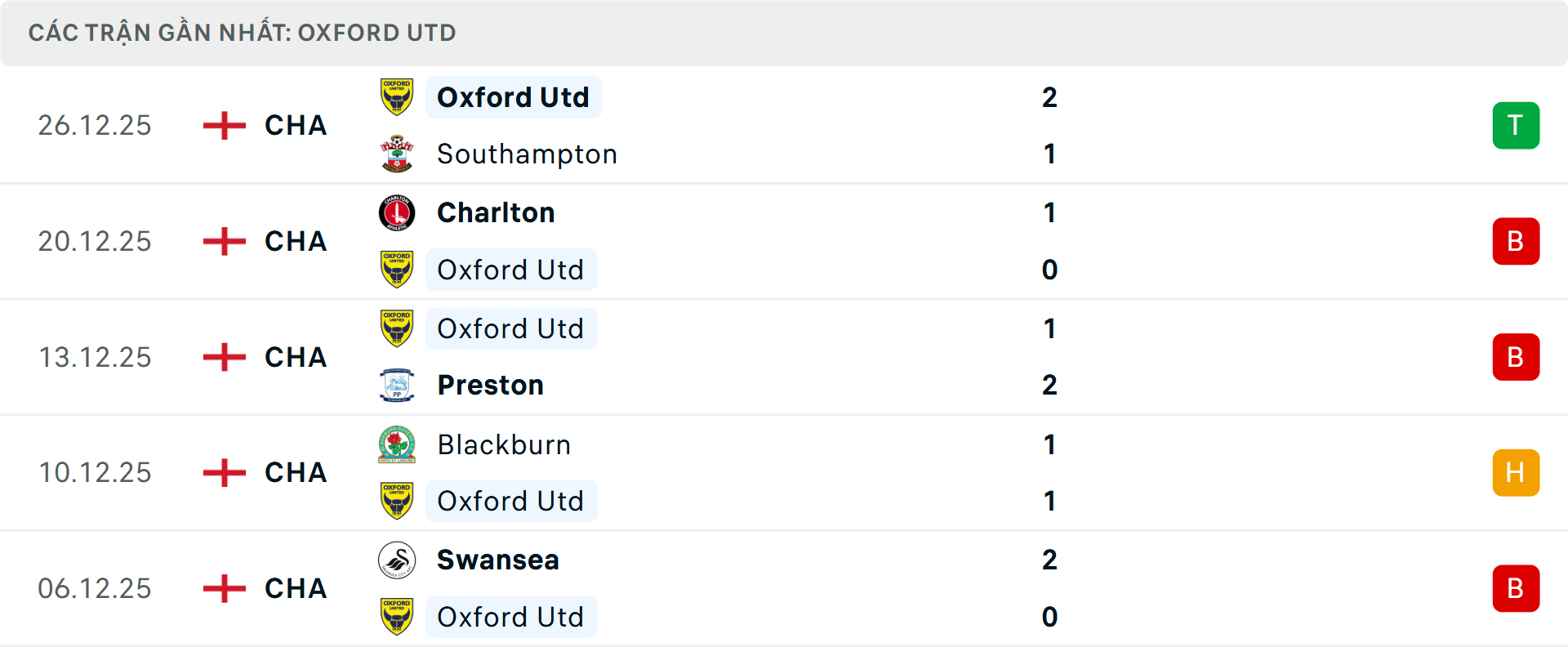 Phong độ Oxford 5 trận gần nhất