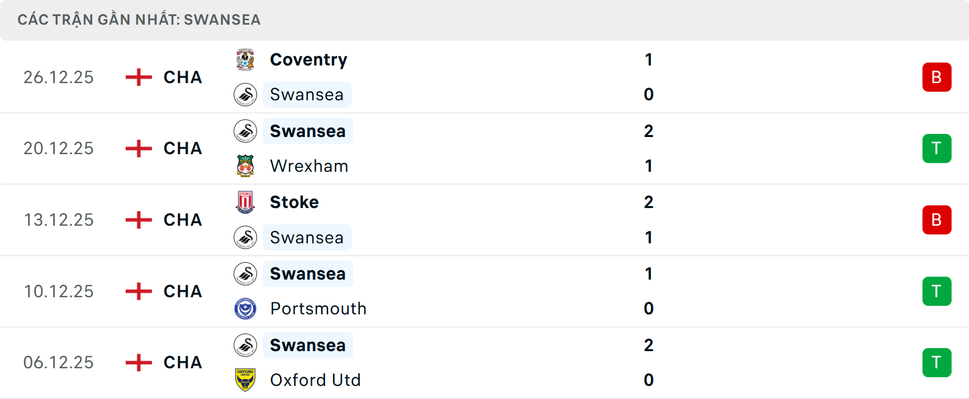 Phong độ Swansea 5 trận gần nhất