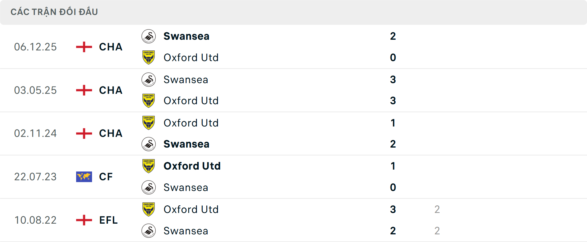 Lịch sử đối đầu Oxford vs Swansea&nbsp;