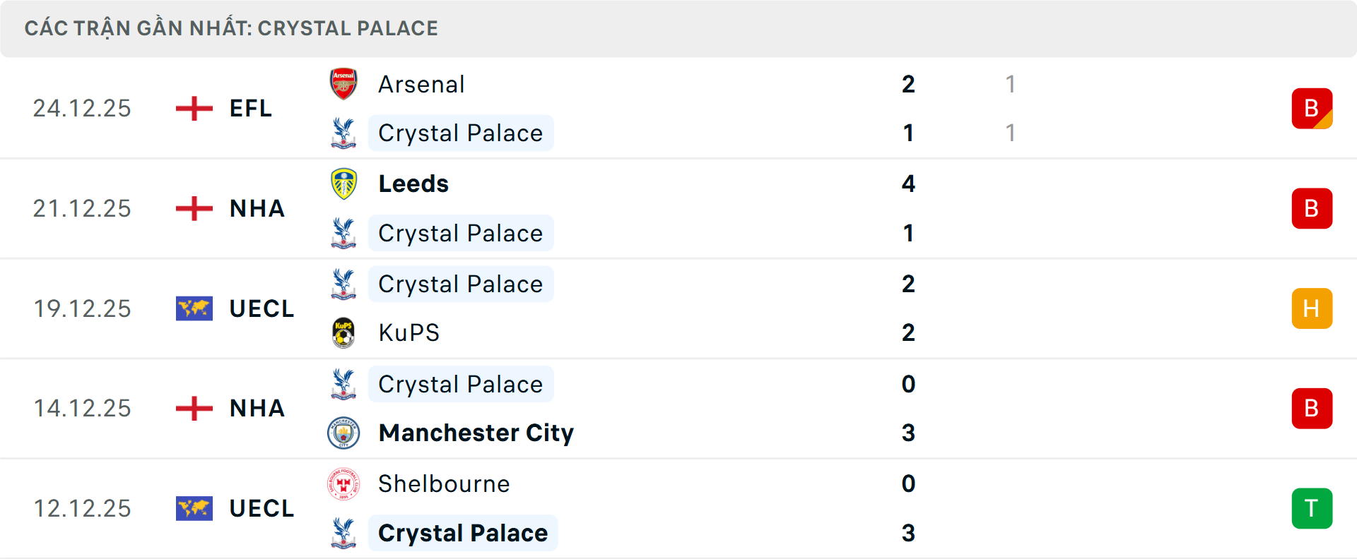 Phong độ Crystal Palace 5 trận gần nhất Phong độ Crystal Palace 5 trận gần nhất